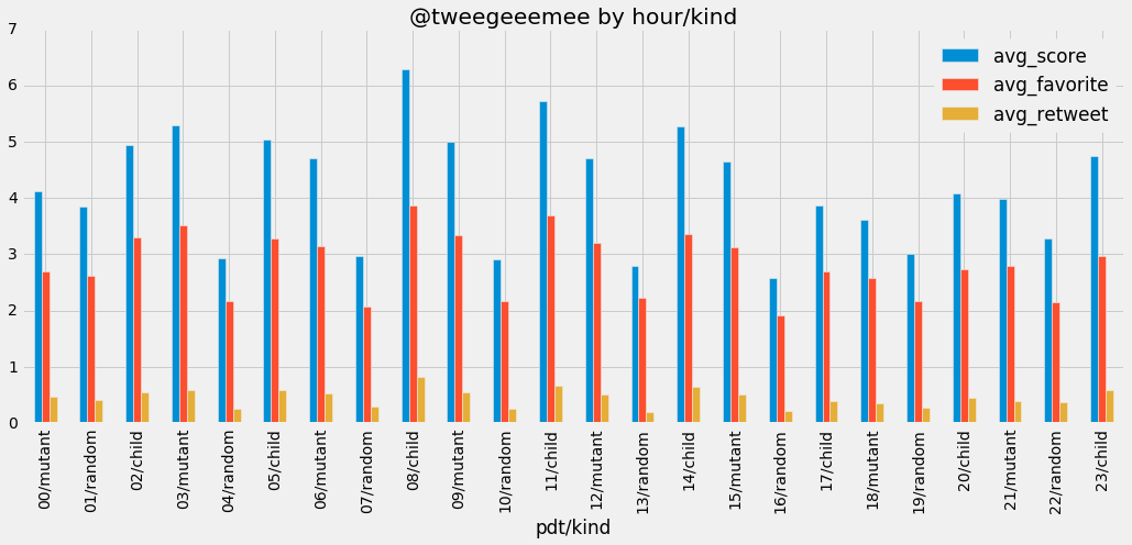 tweegeemee ratings by hour and kind